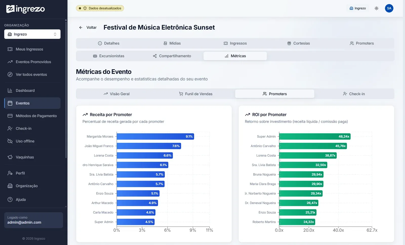 Ingrezo — Métricas por promoter: receita e ROI de cada divulgador